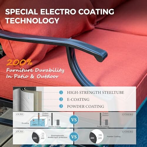 Infographic on electro coating technology for durable patio furniture.