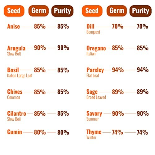 Chart showing seed, germ, and purity percentages for herbs.