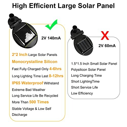 Comparison of two solar panels: efficient large panel vs smaller panel.